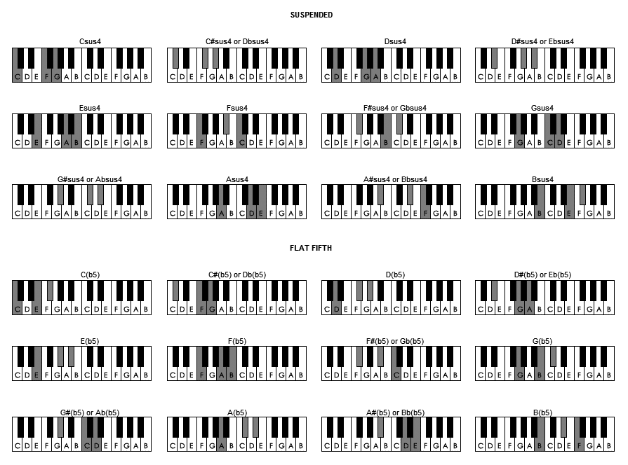 exégesis Llanura Jajaja Music lessons - Piano Chords (Play by Ear Music School - Singapore)