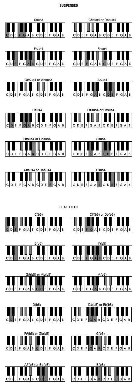 Bb13 Piano Chord, Bb dominant thirteenth